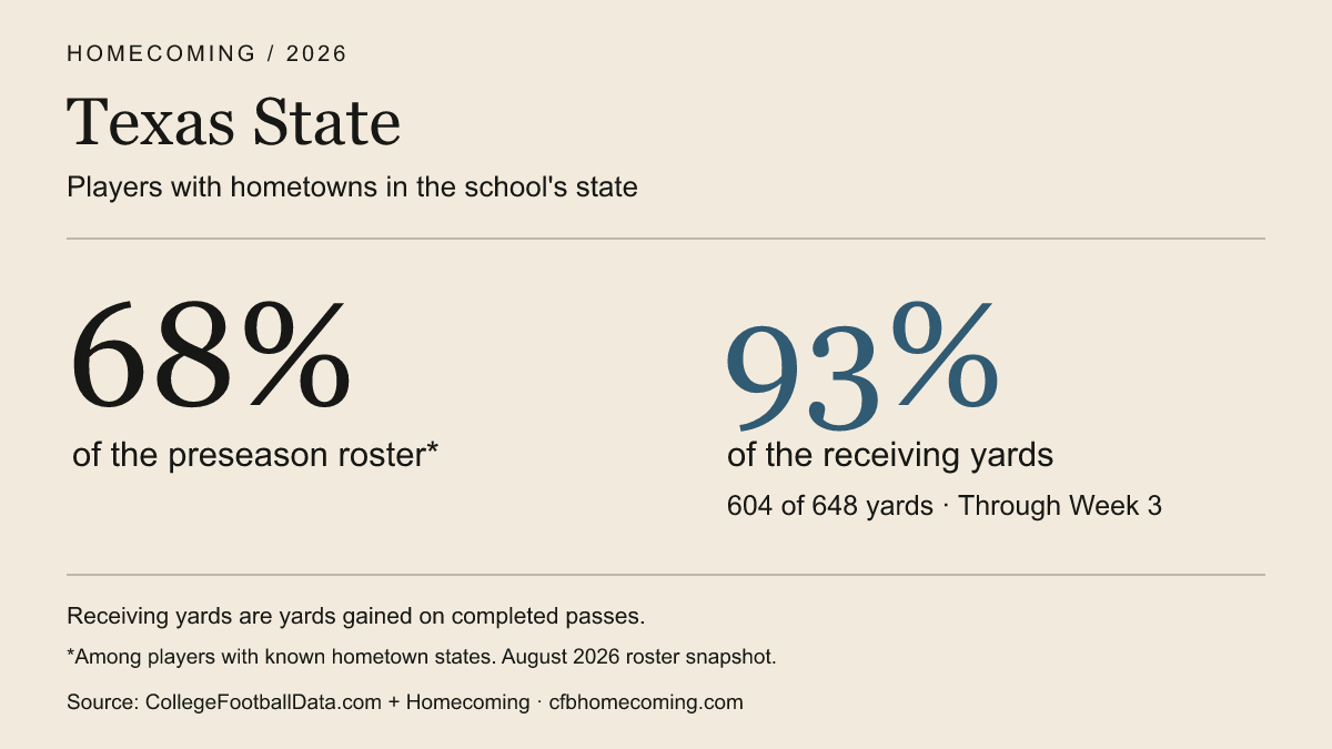 Texas State players with Texas hometowns made up 68% of the preseason roster and account for 604 of 648 receiving yards, or 93%, through Week 3 of 2026.